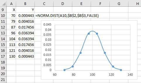 How to plot scores on the bell curve 