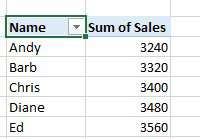 Remove either Product or Name from the pivot table and the formatting is lost.