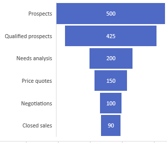 Excel 2019: Create Funnel Charts in Office 365 - Excel Tips - MrExcel ...