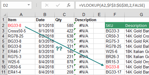 Here, the correct VLOOKUP formula is returning #N/A to every cell. The screenshot is showing that the first item number is very clearly in the lookup table.