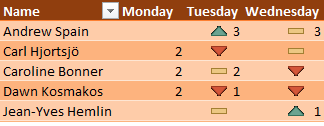 Now, you have overlaid pictures of the Up/Flat/Down icon next to the numbers in the pivot table.