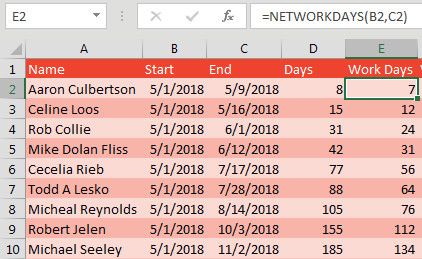 Start dates in column B and End Dates in column C. To calculate the number of Monday to Friday dates, use =NETWORKDAYS(B2,C2).<br />