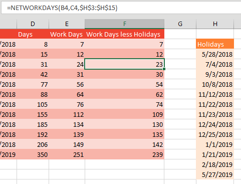 To ignore holiday dates, enter a list of holiday dates on the worksheet. In this case, H3:H15 contains 5/28/2018 for Memorial Day through 5/27/2019 for Memorial Day next year. Adjust the formula to =NETWORKDAYS(B2,C2,$H$3:$H$15).