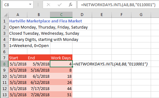 The tooltip for NETWORKDAYS.INTL does not describe this, but you can specify a 7-digit binary string for the weekend argument. This screenshot describes a farmers market that is open Monday, Thursday, Friday, and Saturday. Thus, the weekend is Tuesday, Wednesday, and Sunday. The 7 digits in the binary string start with Monday and run through Sunday. Type a zero if it is a workday and a 1 if they are closed. The formula is =NETWORKDAYS.INTL(A8,B8,"0110001").