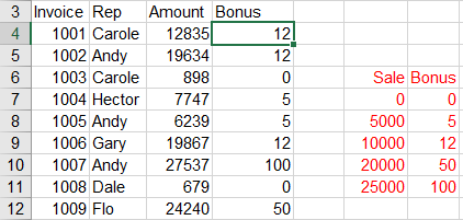 An example of the Approximate Match version of VLOOKUP. Any sale from 10 thousand to 20 thousand gets a bonus of $12.