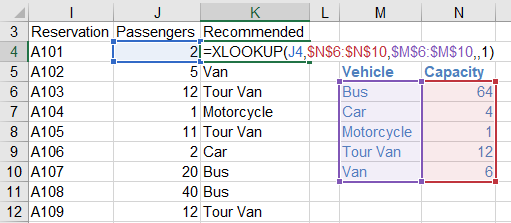 XLOOKUP can do something VLOOKUP could not do: find the exact match or just larger.  In this case, a tour company has a list of reservations. Based on the number of passengers, the lookup table shows what vehicle you need for those people.