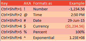 This shows the formats applied with Ctrl+Shift+1 through Ctrl+Shift+6. In order, they are Number, Time, Date, Currency, Percent, and Exponential. 