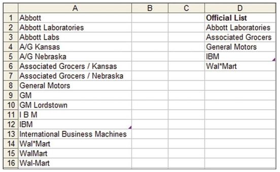 Figure 126. When asked to type customer names, various employees will spell or abbreviate them in various ways.