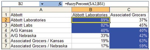 Figure 128. This table highlights the best match in each row using FuzzyPercent.