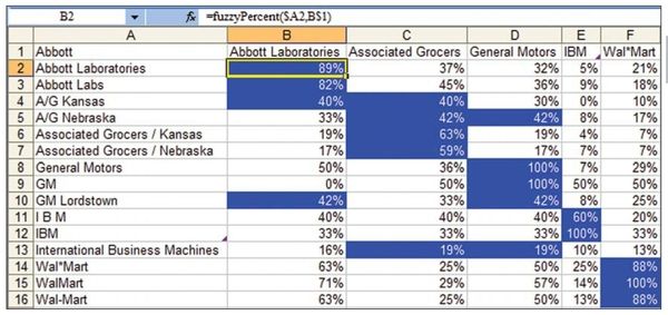 Figure 129. FuzzyVLOOKUP compares every item in the list to find the best, second-best, and third-best matches.