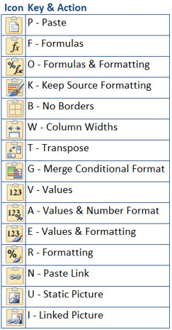 Here are the shortcut keys available from the Paste drop-down:
P does a regular Paste.
F pastes Formulas
O does Formulas & Number formatting
K is Keep Source Formatting
B is Paste but don't copy the borders
W is to paste the column Widths
T is for Transpose (which means turn sideways)
G is only available sometimes and stands for Merge Conditional Format
V is Values
A is Values And Number Formatting
E is Values and Formatting
R is Formatting
N is Paste Link
U is Static Picture
I is Linked Picture.