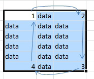 If you have a range selected. pressing Ctrl+Period will move the active cell to the next corner of the selection.