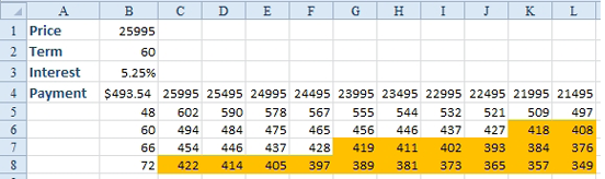 Excel will run the model for each combination of top row and left column.