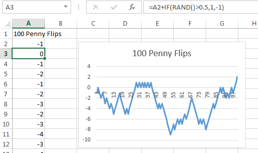 Flipping pennies to win or lose a penny. The chart here recalc every time you press F9 and shows if you are up or down over a lifetime of stock trading.