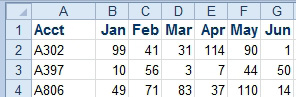 Given the Account and Month, do a two-way lookup into the data stored in A1:G99. This has Account in A, month in row 1, and answers at each intersection.