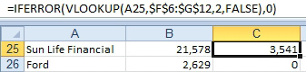 As predicted, VLOOKUP returns the dollar amount associated with the first SUN LIFE record.