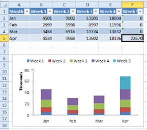 Add a new row and column to the table and the chart grows. 