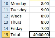 WIth the proper formatting, the five cells total to 40 hours.