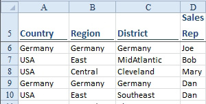 Four columns of data: Country, Region, District, and Sales Rep. Everything in unsorted in this figure.