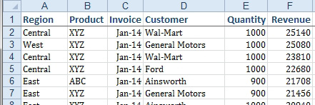 Columns are Region, Product, Invoice, Customer, Quantity, and Revenue.