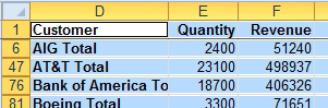 A data set with Subtotals and the #2 Group and Outline button selected shows only the Customer Total rows, the heading, and the Grand Total row. Choose Go To Special, Visible Cells Only to select only the visible rows. 