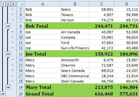 The subtotal rows and grand total rows are formatted with a green fill and bold 12 point font.