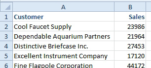 A simple data set with two columns and a bunch of rows. Your evil manager wants the data double-spaced - and has asked you to add a blank row between each row. 