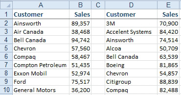 Introducing the Consolidate feature. In this example, you have two lists with Customer in the first column and Sales in the second. Some customers are in both lists, most are only in one list. You want to combine the lists. If the same customer appears in both lists, total their values. 