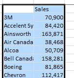 The results of Consolidate always have a blank top left cell. The word Sales is to the right of the blank cell. In each row that follows, you have a customer and the total revenue for that customer. 