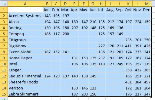 The amazing results of Consolidate have customers in A, then 12 months going across: Jan, Feb, Mar, ... , Dec.  Two annoyances remain: cell A1 does not say "Customer". And, if a customer did not appear in a given quarter, their sales amount is empty instead of zero. 