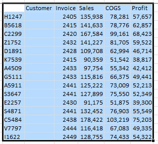 The results of the Consolidate command. Each Account number appears once in A. The column for Customer has a heading but is empty because Consolidate only works with numbers. The column for Invoice Number is silly; there is no value in adding up the invoice numbers. The columns for Sales, COGS, and Profit are all useful: Excel has totaled the various values into a single row for each account. 