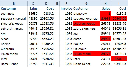 The advantage of conditional formatting: if you later change a value, it will suddenly be formatted in red. 