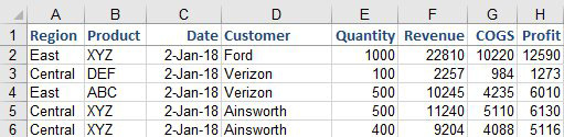 Columns in the data set include Region, Product, Date, Customer, Quantity, Revenue, COGS, and Profit.