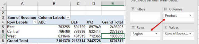 Drag Product from Rows to Columns and Region from Columns to Rows. You now have a report with Regions down the side and products across the top. This action is why they call it a "Pivot" table. 