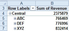 The Central region appears in row 4. Indented in rows 5, 6, and 7 are three products. There is a Plus icon to the left of each product. Use the Plus sign to show the customers for any one product. 