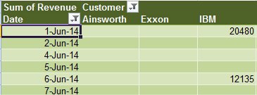 With dates in the Row field, choose the first date in the pivot table. 