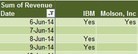 The "Yes" values appear in the pivot table, but the other values are empty.