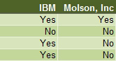 The Values area of the pivot table now says Yes or No.