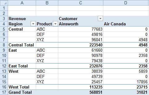 Row 8 is the Central region Total. Row 12 is the East Total. Row 16 is the West Total