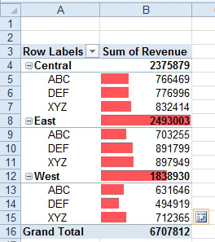 Data bars in a pivot table don't look good because the East region total and west region total are larger than the detail rows. There is a Pivot Table icon to the right of the last data bar. 