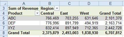 The region columns are in alphabetical sequence: Central, East, West.