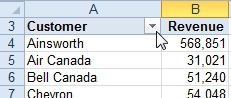 Customers appear alphabetically in the pivot table. Open the drop-down menu on Customer (or Row Labels if your pivot table is in Compact layout)