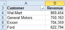 The pivot table now has the largest customers at the top.