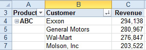 Once you set up the rule for sorting customer in descending revenue, that rule will stick as long as customer is in the pivot table. Here, Product is added as an outer row field and within Product ABC, the customers are sorted descending.