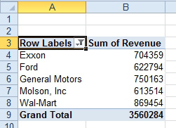 The report successfully shows the top five customers. The Grand Total is showing revenue for just those five. 