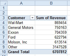 Your pivot table has the top five customers and then a line that says Other. The total is now the true $6.7 Million. 