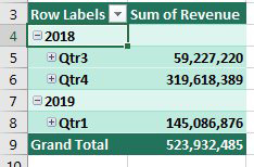 Expand the 2018 cell and new rows with Qtr3 and Qtr4 appear. There is a plus icon next to each quarter. 