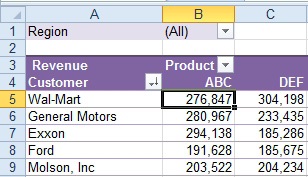 A pivot table with customers down the side. Add Region to the Filter area. Initially, B1 says the report is Filtered to (All).