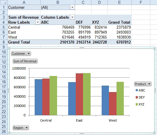 A pivot table and a pivot chart. The pivot table has Regions down the side. Those appear along the x-axis in the column chart. The pivot table has products across the top. Those appear in the legend in the chart. 