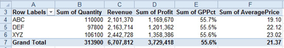 With Products in the rows area, the columns are Sum of Quantity, Revenue, Sum of Profit, Sum of GP Pct and Sum of Average Price